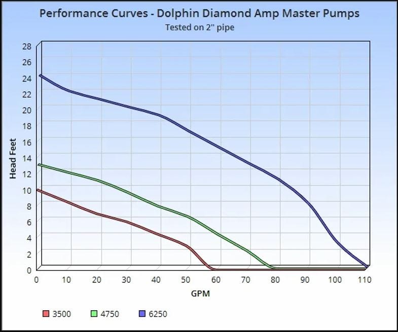 Dolphin 6250 Diamond Amp Master Water Pump w/Freshwater/Clean Marine Seal