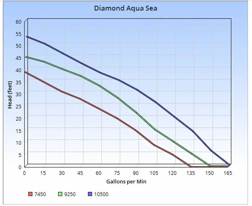 Dolphin 9250 Diamond Aqua Sea Water Pump w/ Saltwater Reef Abrasive Seal
