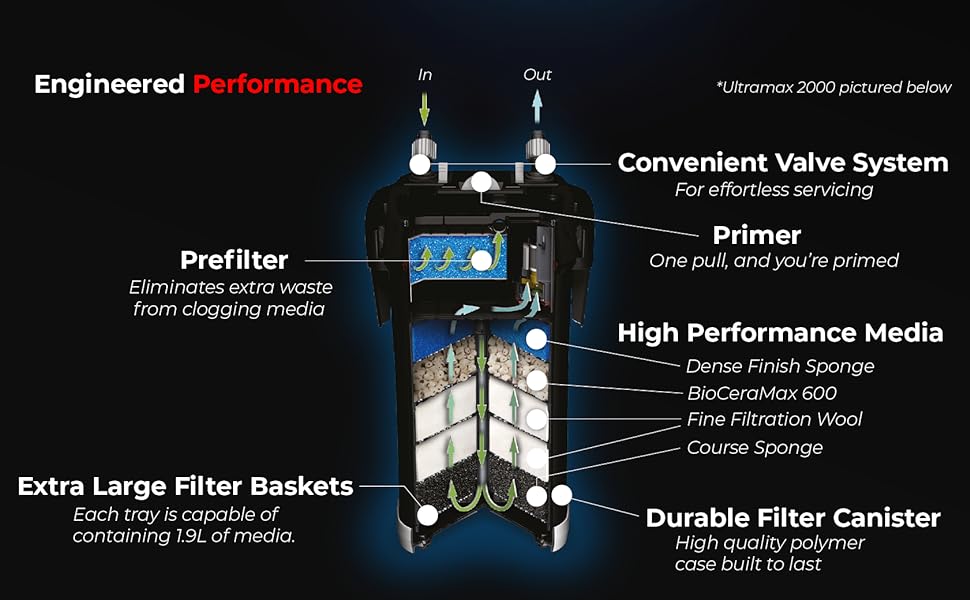 Aquael Ultramax 1500 Canister Filter