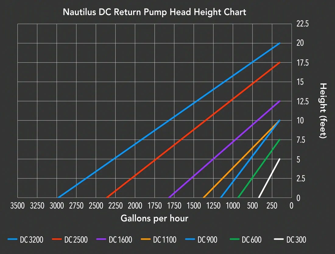 ReefBreeders Nautilus DC 1600 Return Pump