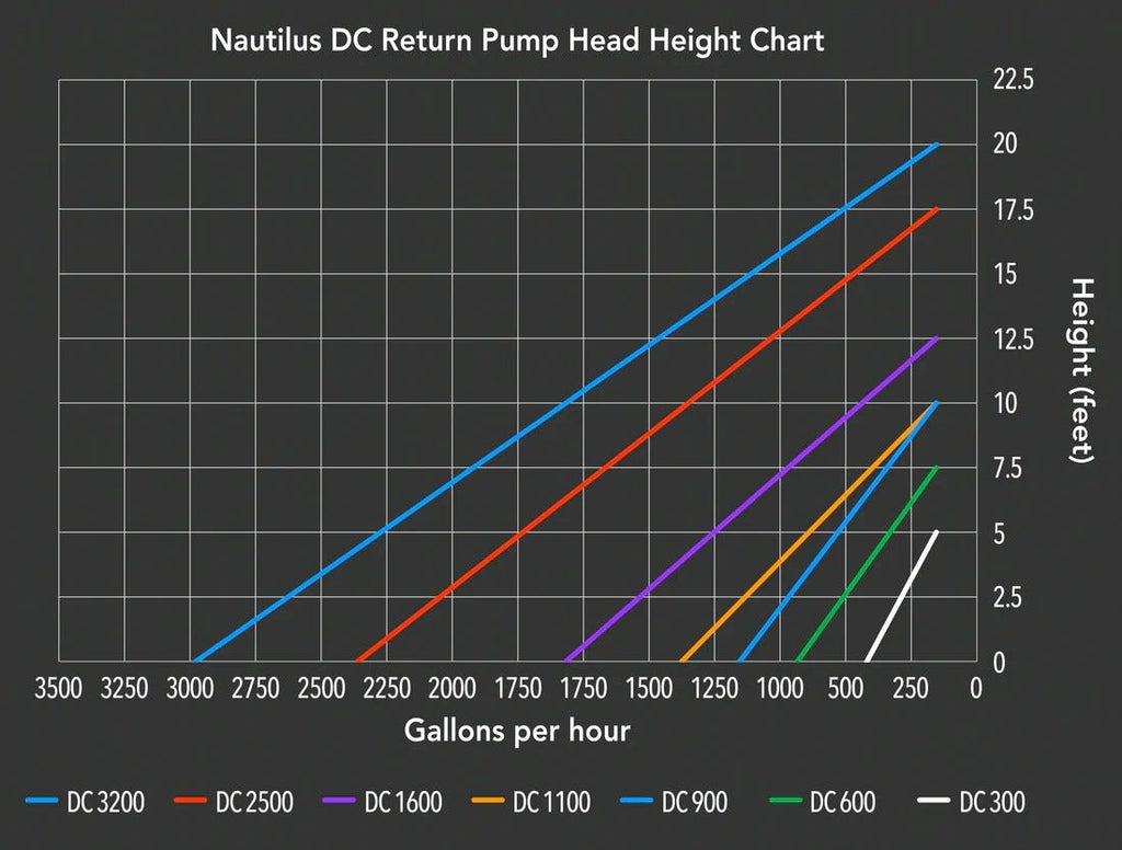 ReefBreeders Nautilus DC 600 Return Pump