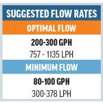 VCA Deskmate Flow Kit - 1/4" Dual RFG Flex-Series