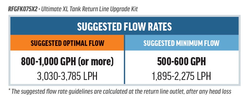 VCA Ultimate XL Return Line Upgrade Kits - Dual 3/4" Flex-Series Random Flow Generator Nozzles