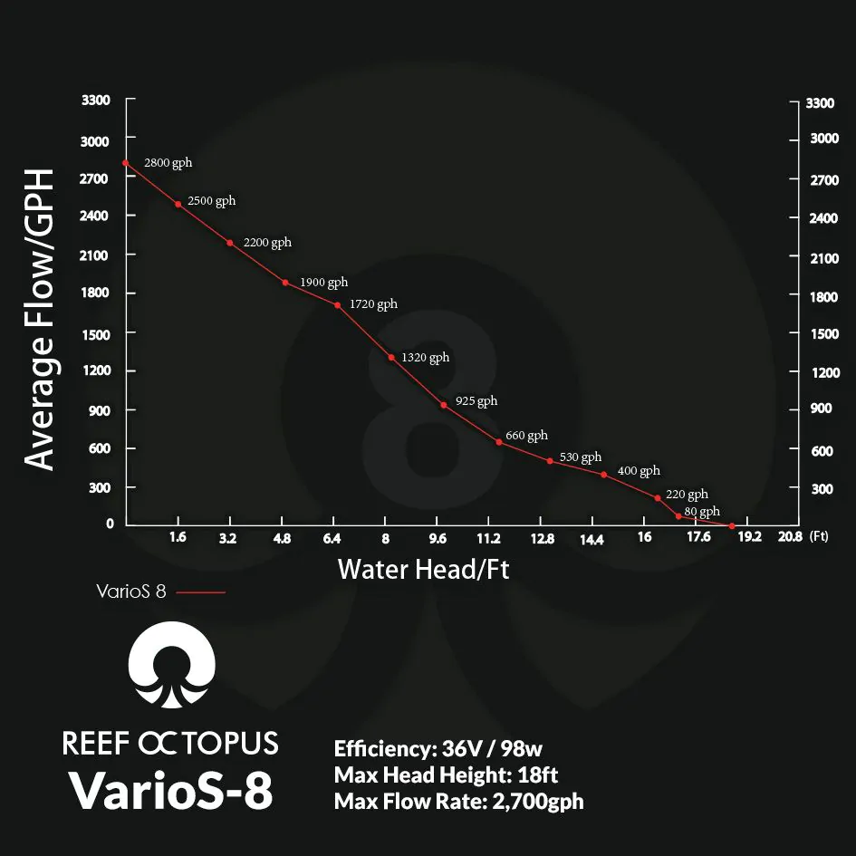 Reef Octopus Varios 8 DC Advanced Controllable Water Pump